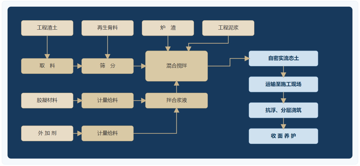 流态固化土生产线