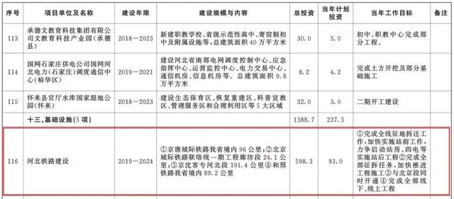 总投资超10万亿！冀苏豫等6省市2020重大项目一览