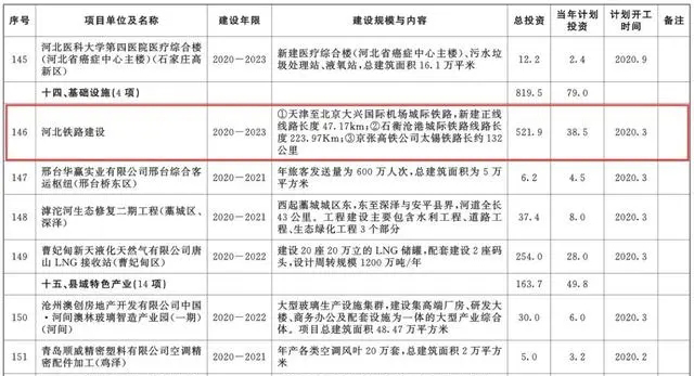 总投资超10万亿！冀苏豫等6省市2020重大项目一览