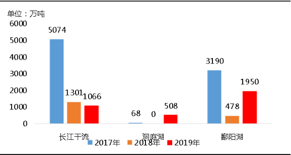 环保“高压”全国砂石矿山总量、河砂开采量不降反升，释放砂石产能补充国内砂石市场供应！
