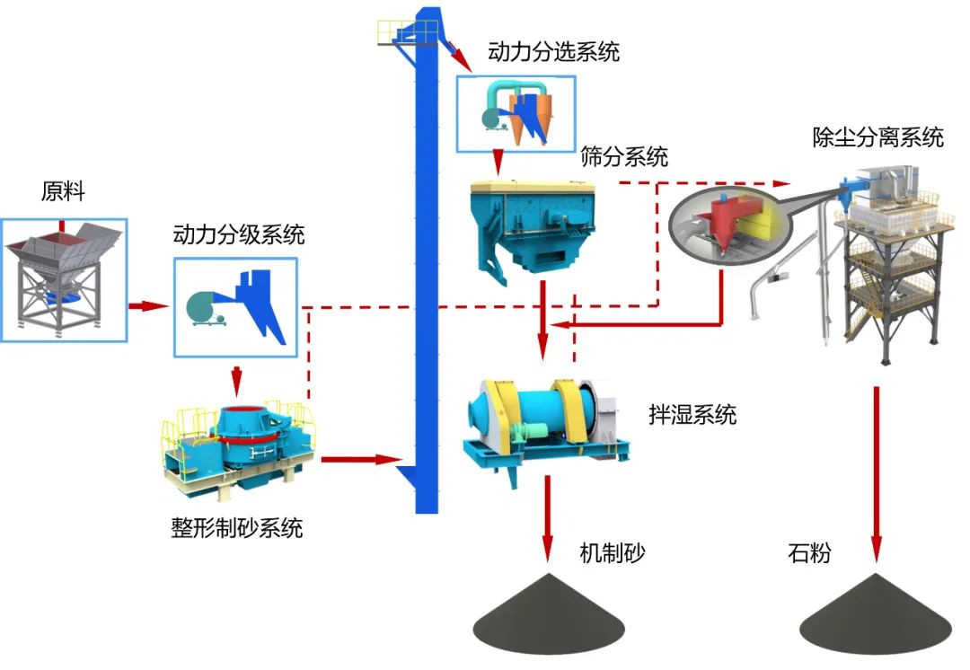 砂石同出|益达注册股份承建的武平华润楼站式机制砂生产项目进展顺利